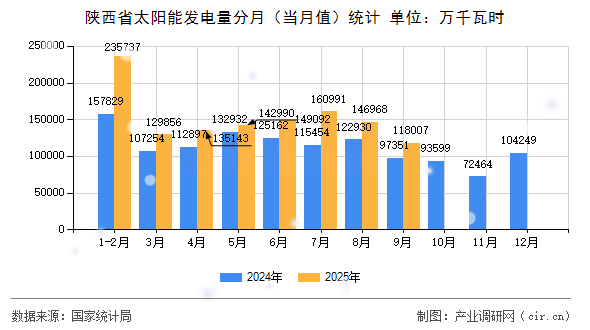 陜西省太陽能發(fā)電量分月（當(dāng)月值）統(tǒng)計