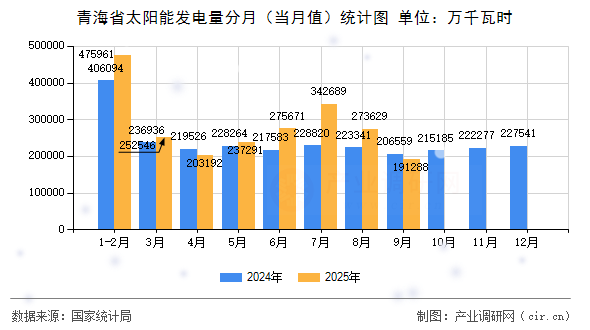 青海省太陽(yáng)能發(fā)電量分月（當(dāng)月值）統(tǒng)計(jì)圖