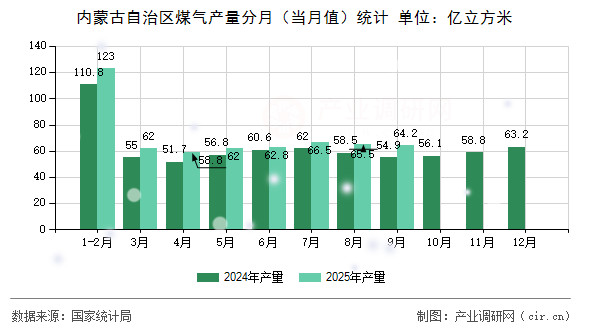 內(nèi)蒙古自治區(qū)煤氣產(chǎn)量分月(當(dāng)月值)統(tǒng)計(jì) 內(nèi)蒙古自治區(qū)煤氣產(chǎn)量分月(當(dāng)月值)統(tǒng)計(jì)