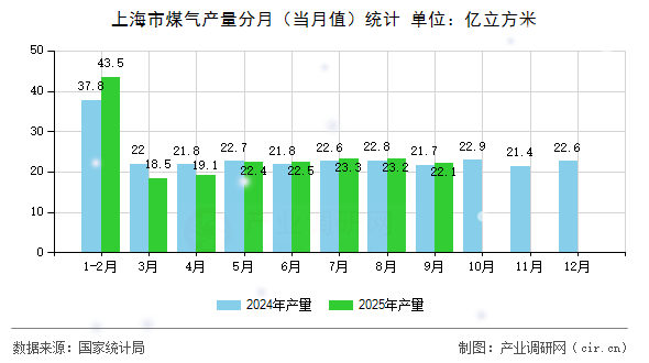 上海市煤氣產(chǎn)量分月（當(dāng)月值）統(tǒng)計