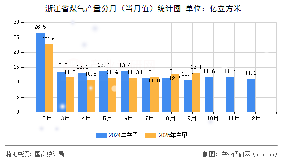 浙江省煤氣產量分月（當月值）統(tǒng)計圖