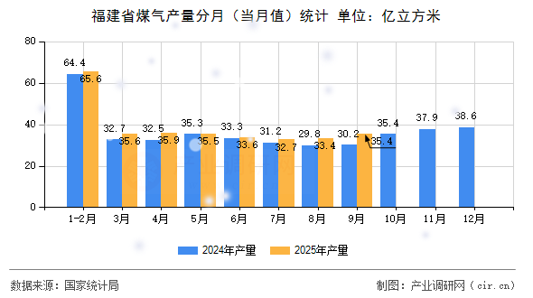 福建省煤氣產(chǎn)量分月（當月值）統(tǒng)計