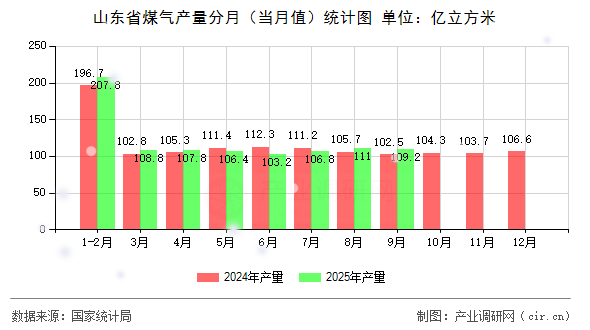 山東省煤氣產(chǎn)量分月(當(dāng)月值)統(tǒng)計(jì)圖 山東省煤氣產(chǎn)量分月(當(dāng)月值)統(tǒng)計(jì)圖