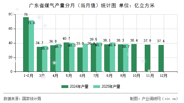 廣東省煤氣產(chǎn)量分月（當(dāng)月值）統(tǒng)計(jì)圖