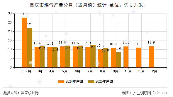 重慶市煤氣產(chǎn)量分月（當(dāng)月值）統(tǒng)計(jì)