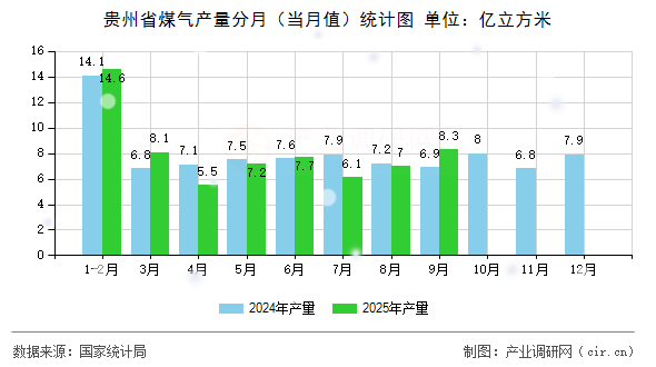 貴州省煤氣產量分月（當月值）統(tǒng)計圖