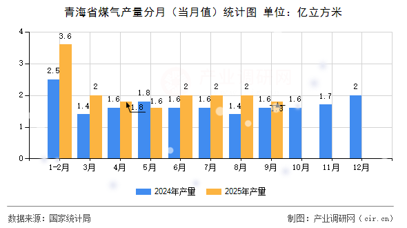青海省煤氣產(chǎn)量分月（當(dāng)月值）統(tǒng)計(jì)圖