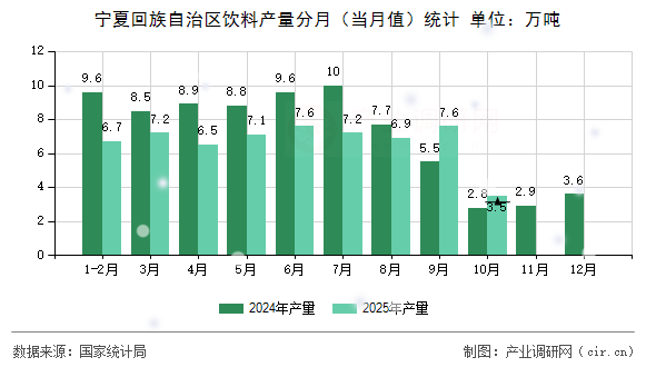 寧夏回族自治區(qū)飲料產(chǎn)量分月（當(dāng)月值）統(tǒng)計(jì)
