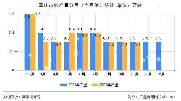重慶市紗產(chǎn)量分月(當(dāng)月值)統(tǒng)計 重慶市紗產(chǎn)量分月(當(dāng)月值)統(tǒng)計