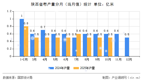 陜西省布產(chǎn)量分月(當(dāng)月值)統(tǒng)計(jì) 陜西省布產(chǎn)量分月(當(dāng)月值)統(tǒng)計(jì)