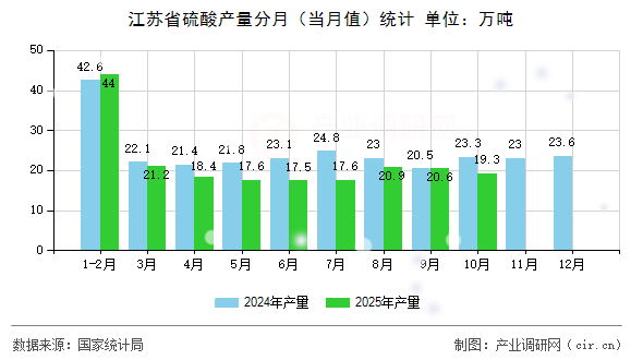 江蘇省硫酸產量分月（當月值）統計