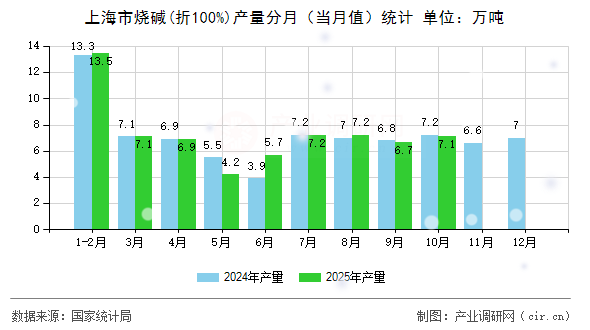 上海市燒堿(折100%)產(chǎn)量分月(當(dāng)月值)統(tǒng)計(jì) 上海市燒堿(折100%)產(chǎn)量分月(當(dāng)月值)統(tǒng)計(jì)