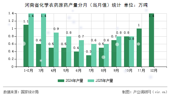 河南省化學(xué)農(nóng)藥原藥產(chǎn)量分月(當(dāng)月值)統(tǒng)計(jì) 河南省化學(xué)農(nóng)藥原藥產(chǎn)量分月(當(dāng)月值)統(tǒng)計(jì)