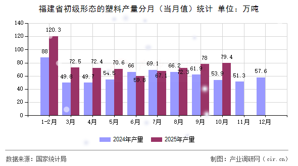 福建省初級形態(tài)的塑料產(chǎn)量分月（當(dāng)月值）統(tǒng)計(jì)