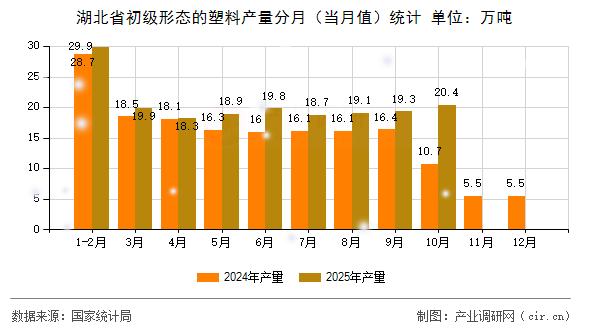 湖北省初級(jí)形態(tài)的塑料產(chǎn)量分月(當(dāng)月值)統(tǒng)計(jì) 湖北省初級(jí)形態(tài)的塑料產(chǎn)量分月(當(dāng)月值)統(tǒng)計(jì)