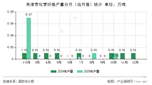 天津市化學(xué)纖維產(chǎn)量分月（當(dāng)月值）統(tǒng)計(jì)