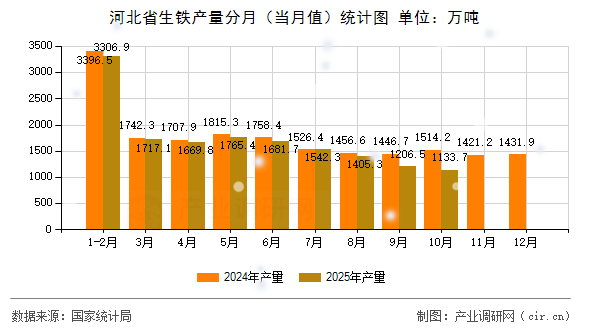 河北省生鐵產(chǎn)量分月(當(dāng)月值)統(tǒng)計圖 河北省生鐵產(chǎn)量分月(當(dāng)月值)統(tǒng)計圖