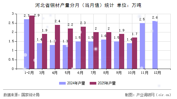 河北省銅材產(chǎn)量分月(當(dāng)月值)統(tǒng)計 河北省銅材產(chǎn)量分月(當(dāng)月值)統(tǒng)計