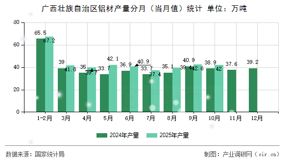 廣西壯族自治區(qū)鋁材產(chǎn)量分月（當(dāng)月值）統(tǒng)計(jì)