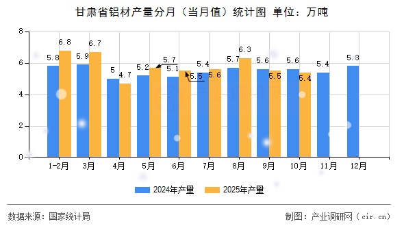甘肅省鋁材產(chǎn)量分月（當(dāng)月值）統(tǒng)計(jì)圖