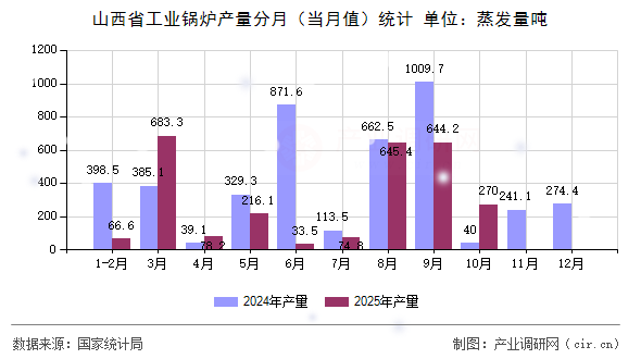 山西省工業(yè)鍋爐產(chǎn)量分月(當(dāng)月值)統(tǒng)計(jì) 山西省工業(yè)鍋爐產(chǎn)量分月(當(dāng)月值)統(tǒng)計(jì)