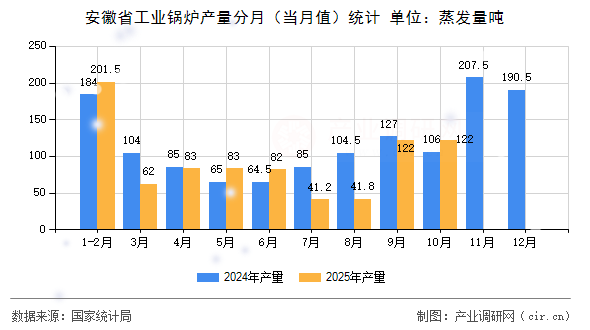 安徽省工業(yè)鍋爐產(chǎn)量分月（當(dāng)月值）統(tǒng)計