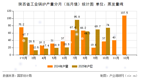 陜西省工業(yè)鍋爐產(chǎn)量分月（當月值）統(tǒng)計圖