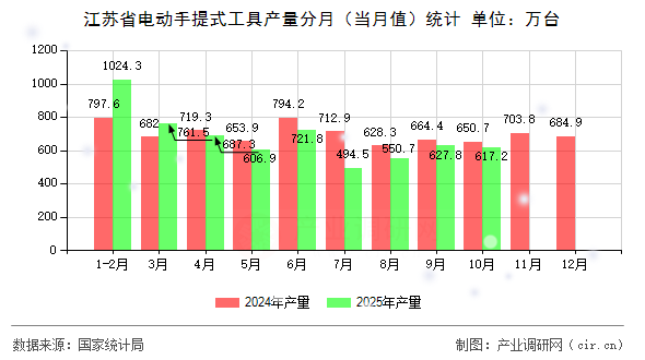 江蘇省電動手提式工具產(chǎn)量分月（當月值）統(tǒng)計