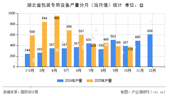 湖北省包裝專用設(shè)備產(chǎn)量分月（當(dāng)月值）統(tǒng)計(jì)