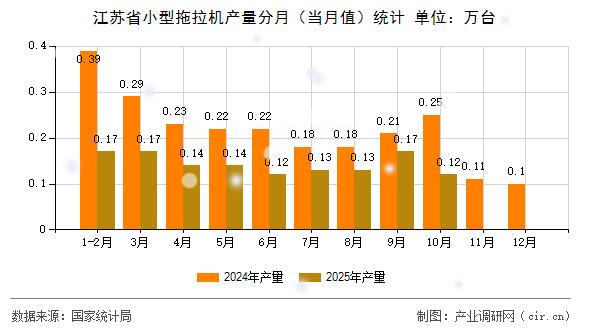 江蘇省小型拖拉機(jī)產(chǎn)量分月(當(dāng)月值)統(tǒng)計(jì) 江蘇省小型拖拉機(jī)產(chǎn)量分月(當(dāng)月值)統(tǒng)計(jì)