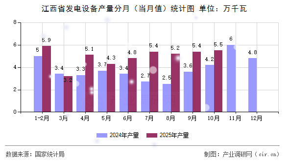 江西省發(fā)電設(shè)備產(chǎn)量分月(當月值)統(tǒng)計圖 江西省發(fā)電設(shè)備產(chǎn)量分月(當月值)統(tǒng)計圖