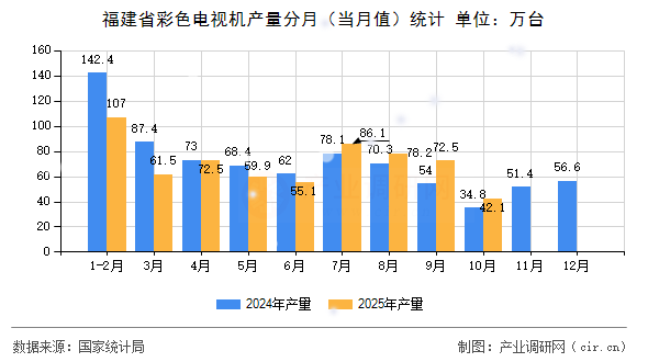 福建省彩色電視機產(chǎn)量分月（當(dāng)月值）統(tǒng)計