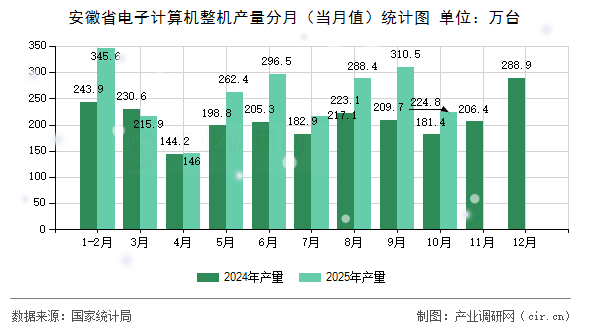 安徽省電子計(jì)算機(jī)整機(jī)產(chǎn)量分月（當(dāng)月值）統(tǒng)計(jì)圖