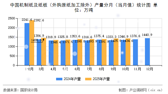 中國機(jī)制紙及紙板(外購原紙加工除外)產(chǎn)量分月(當(dāng)月值)統(tǒng)計(jì)圖 中國機(jī)制紙及紙板(外購原紙加工除外)產(chǎn)量分月(當(dāng)月值)統(tǒng)計(jì)圖