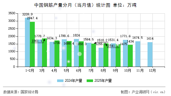 中國鋼筋產(chǎn)量分月（當月值）統(tǒng)計圖