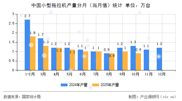 中國(guó)小型拖拉機(jī)產(chǎn)量分月（當(dāng)月值）統(tǒng)計(jì)