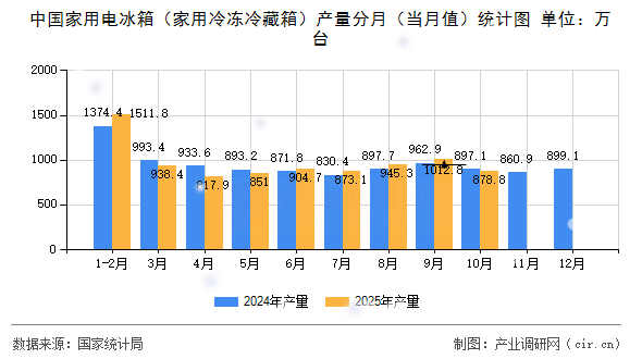 中國家用電冰箱（家用冷凍冷藏箱）產(chǎn)量分月（當(dāng)月值）統(tǒng)計圖