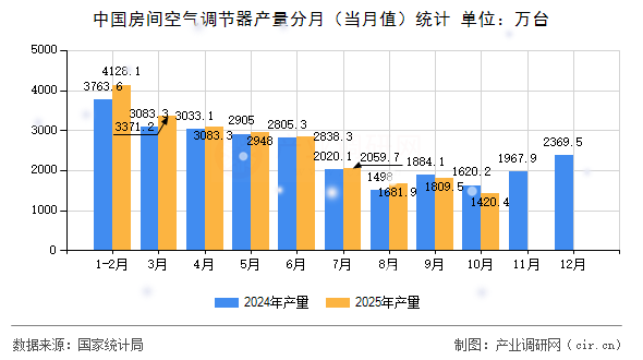 中國(guó)房間空氣調(diào)節(jié)器產(chǎn)量分月（當(dāng)月值）統(tǒng)計(jì)