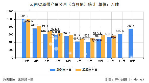 云南省原煤產(chǎn)量分月（當月值）統(tǒng)計
