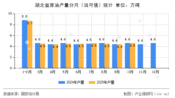 湖北省原油產(chǎn)量分月（當(dāng)月值）統(tǒng)計(jì)