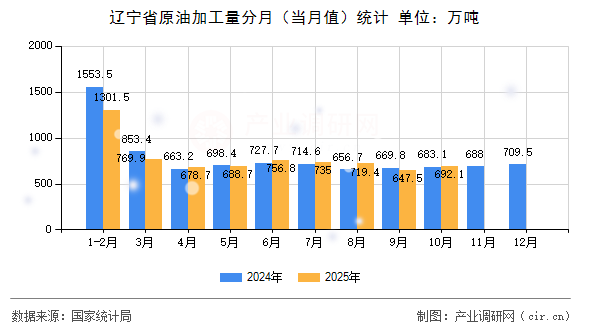 遼寧省原油加工量分月(當(dāng)月值)統(tǒng)計(jì) 遼寧省原油加工量分月(當(dāng)月值)統(tǒng)計(jì)