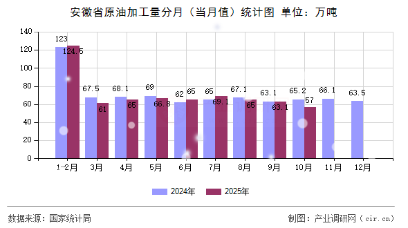 安徽省原油加工量分月(當月值)統計圖 安徽省原油加工量分月(當月值)統計圖