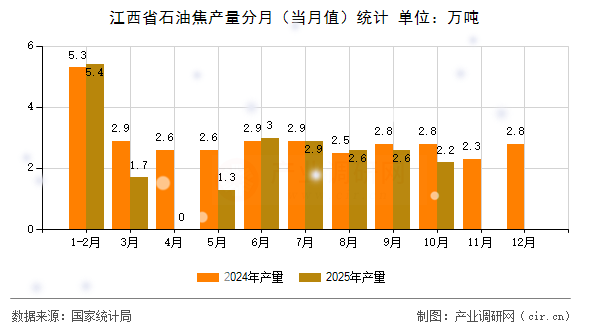 江西省石油焦產(chǎn)量分月（當(dāng)月值）統(tǒng)計
