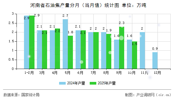 河南省石油焦產(chǎn)量分月（當(dāng)月值）統(tǒng)計(jì)圖