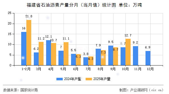 福建省石油瀝青產(chǎn)量分月(當(dāng)月值)統(tǒng)計(jì)圖 福建省石油瀝青產(chǎn)量分月(當(dāng)月值)統(tǒng)計(jì)圖