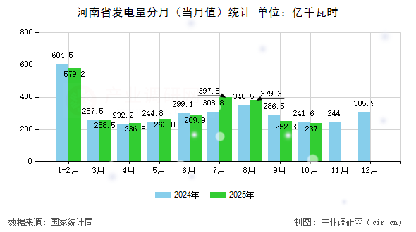 河南省發(fā)電量分月（當(dāng)月值）統(tǒng)計(jì)