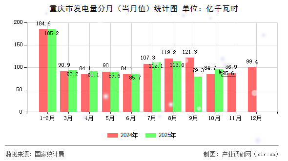 重慶市發(fā)電量分月（當(dāng)月值）統(tǒng)計(jì)圖