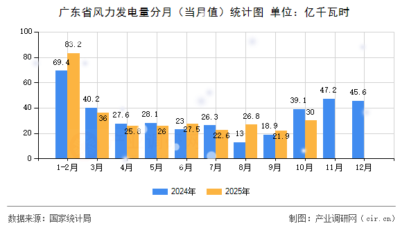 廣東省風(fēng)力發(fā)電量分月（當(dāng)月值）統(tǒng)計(jì)圖